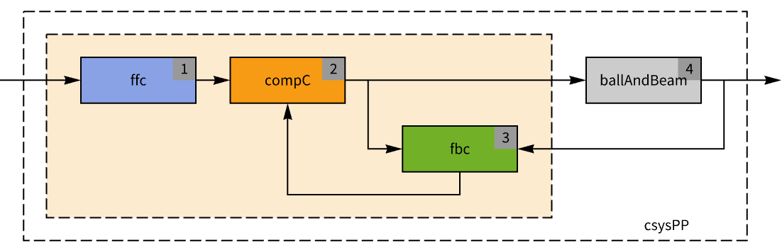 Balancing a ball on a beam—Wolfram Documentation