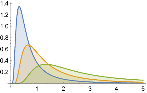 inversegammadistribution—wolfram 语言参考资料