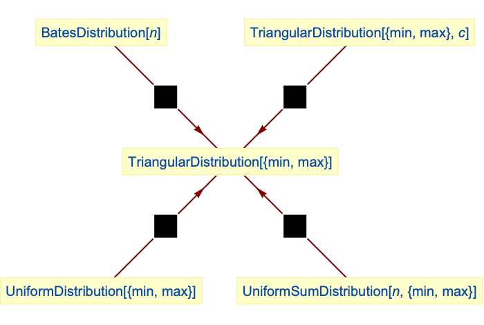 TriangularDistribution—Wolfram Documentation